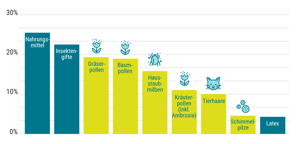 Allergie Statistik