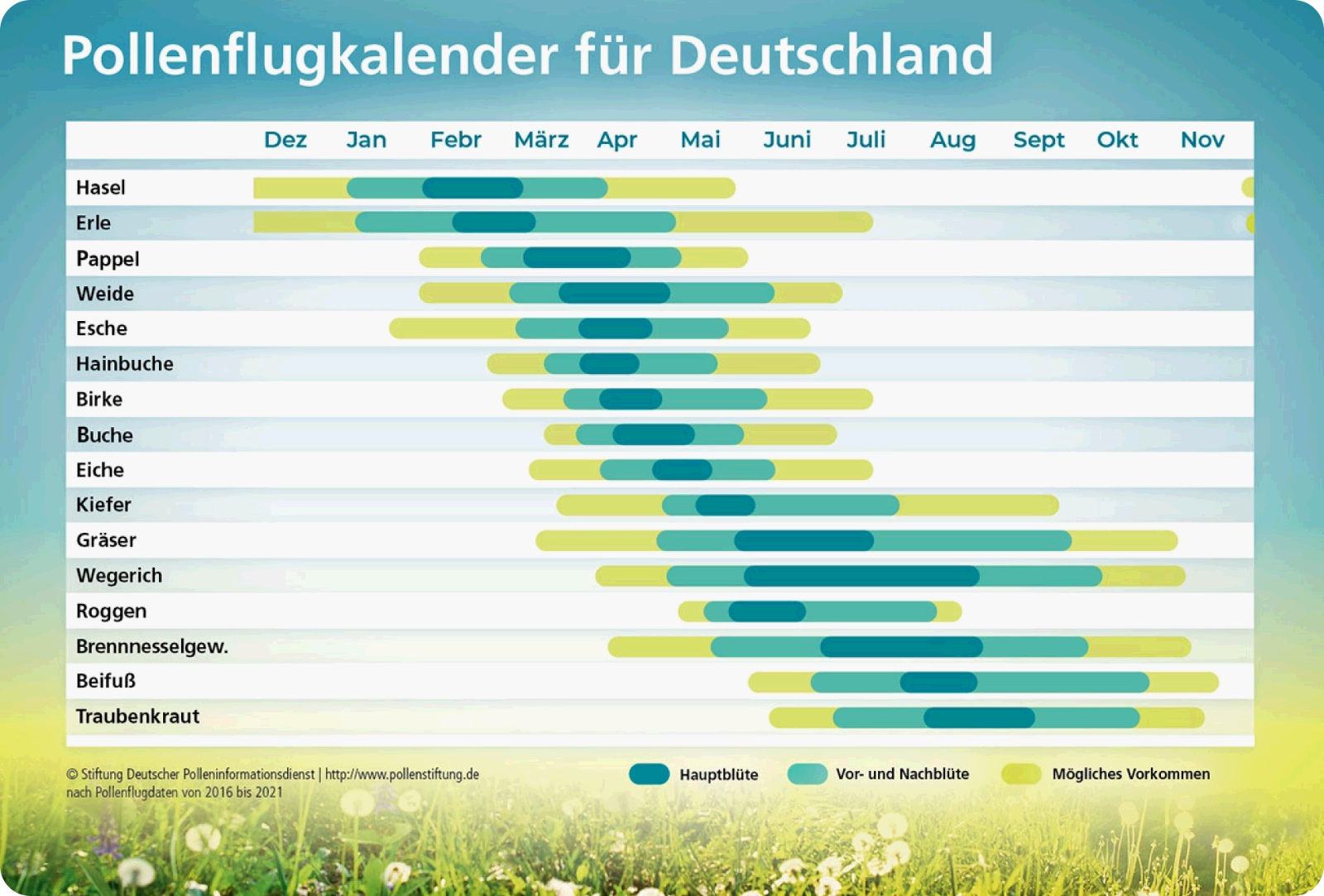 Bitosen Pollenflugkalender