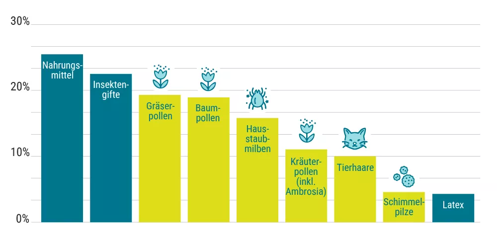 Diagramm zur Häufigkeit verschiedener Allergien