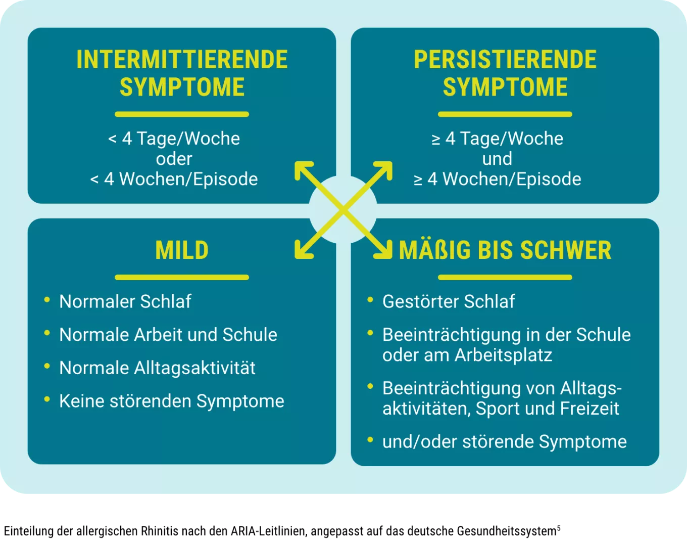 Übersicht: Einteilung allergischer Symptome nach Dauer und Schweregrad