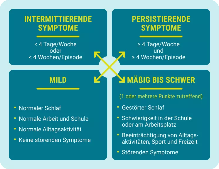 Übersicht: Einteilung allergischer Symptome nach Dauer und Schweregrad